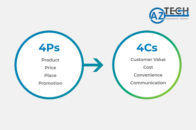 Marketing Mix là gì Chuyển đổi từ mô hình 4P sang 4C để bắt kịp kỷ nguyên  số