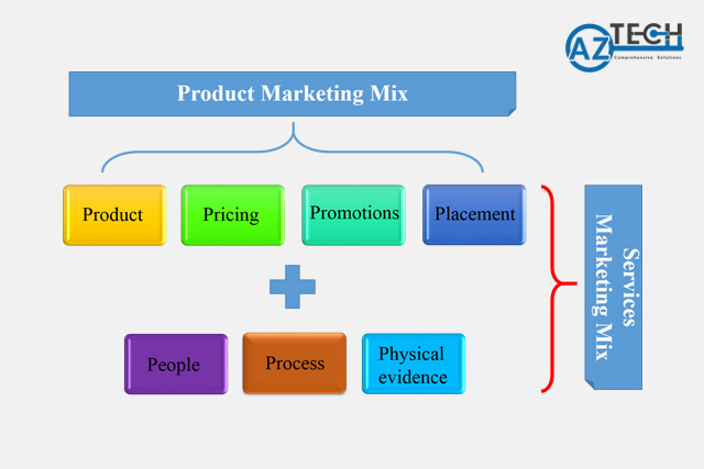 Khái quát mô hình và chiến lược 7P Marketing