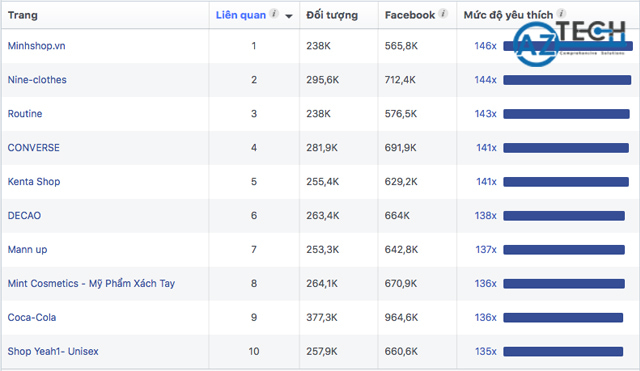 audience insights trong facebook ads
