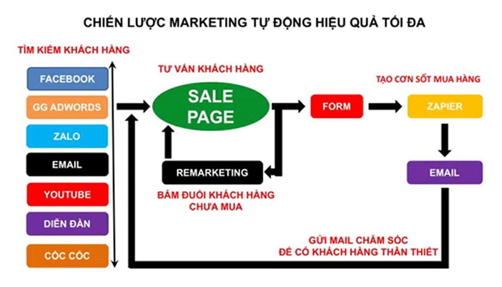Dịch vụ marketing online trọn gói